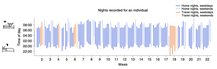 Sleeping at home and away.